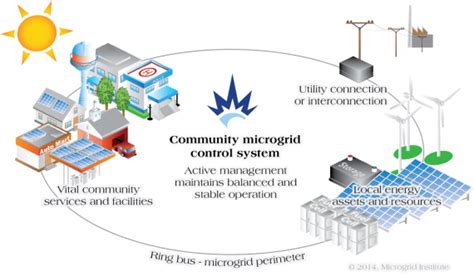 Microgrids Massachusetts Climate Action Network