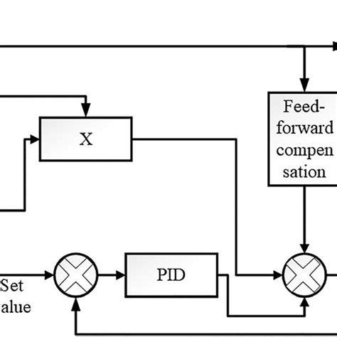 Intermediate Point Enthalpy Control System Based On The Feedforward Of