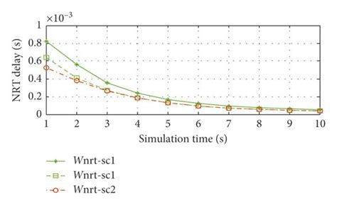 Average Nrt Delays Vs Simulation Time Download Scientific Diagram