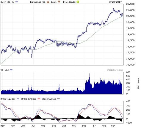 DJIA Index Charts - Dow Jones Industrial Average Interactive Index ...