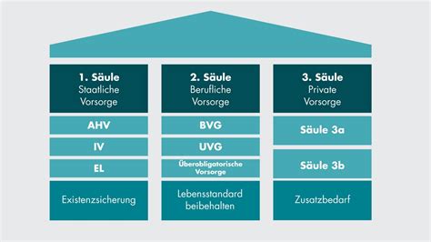 Das 3 Säulen Prinzip der Schweiz einfach erklärt Helvetia ch