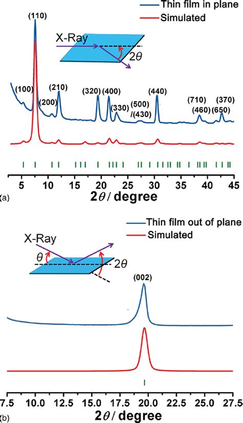 In House In Plane A And Out Of Plane B Xrd Patterns Of An Mof Thin