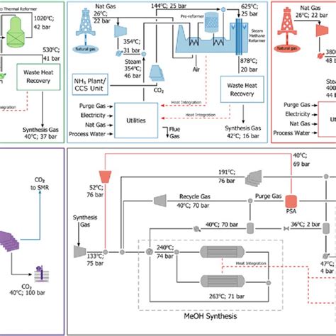 Process Flow Diagrams For Front End Synthesis Gas Production GHR SMR