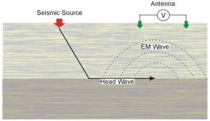 Seismoelectrical Method Environmental Geophysics Us Epa