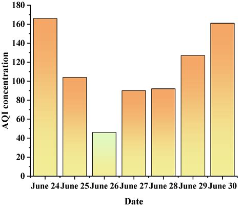 Air Pollution Graphs Statistics