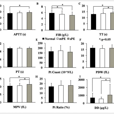 Comparisons Of Blood Coagulation Parameters And Platelet Indices In