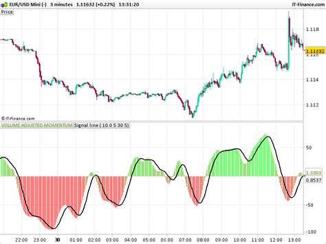 Atr Volume Adjusted Momentum Indicator Indicators Prorealtime