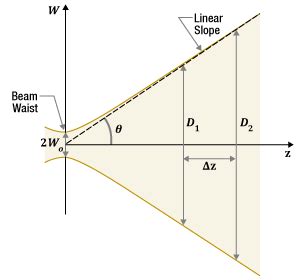 Gaussian Beam Divergence Angle - The Best Picture Of Beam