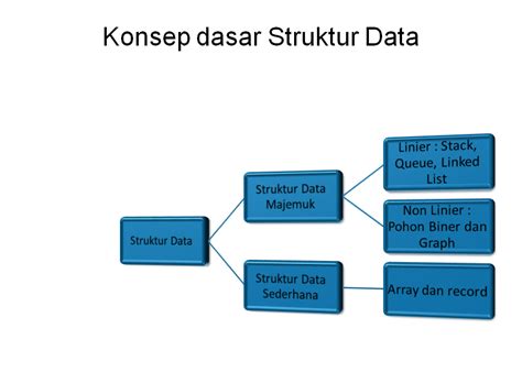 Materi Struktur Data Materi Struktur Data