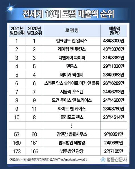 세계법률시장 코로나19 여파에도 ‘성장세 유지