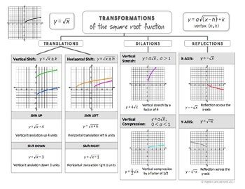 Graphing Radical Functions Lesson Warm Up Guided Notes Homework