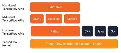 tensorflow高层API Estimator ESON