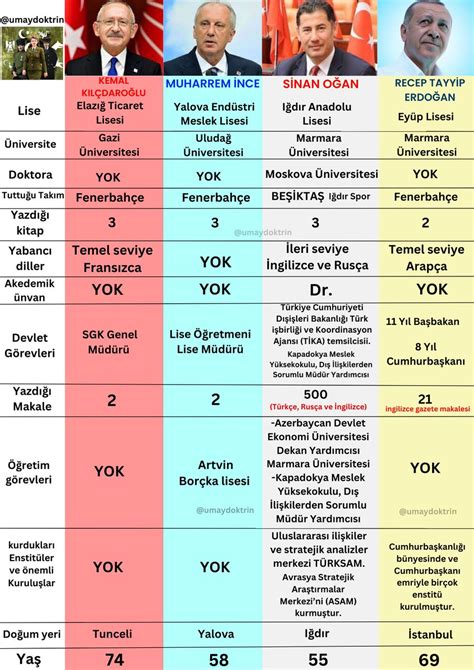 Umay On Twitter Cumhurba Kan Adaylar Hakk Nda Baz Bilgiler Kemal
