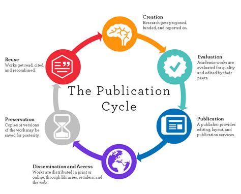 Scholarly Publishing Scholarly Communication LibGuides At Arizona