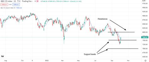 IBEX 35 index forecast for October 2022 | Invezz