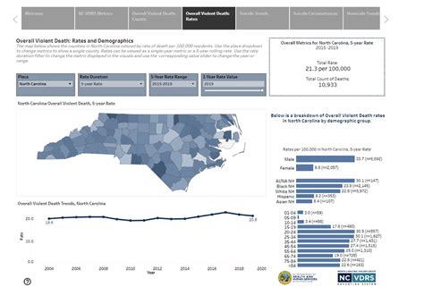 New Data Dashboard Tracks Trends In Violent Deaths In North Carolina To Aid Safety And