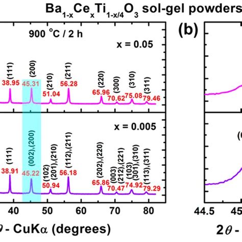 A Xrd Patterns Recorded At Room Temperature For Ba1−xcexti1−x4o3