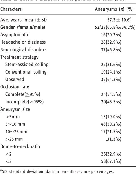 Table 1 From The Role Of Endovascular Treatment In Unruptured Basilar