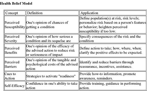 Figure 1 From Theories Of Health Behavior HPR 8540 Theory At A Glance