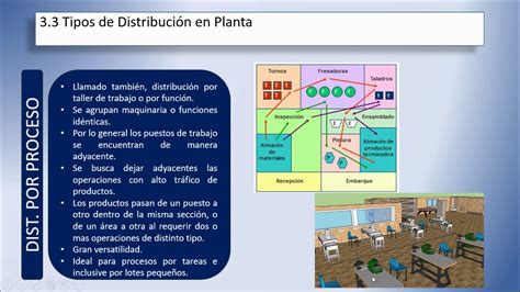 Planeaci N De Instalaciones Sesi N Unidad Tipos De Distribuci N