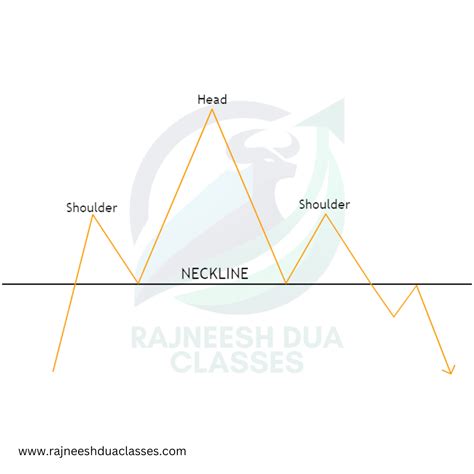 Head and Shoulders Pattern: Meaning, Features & Examples