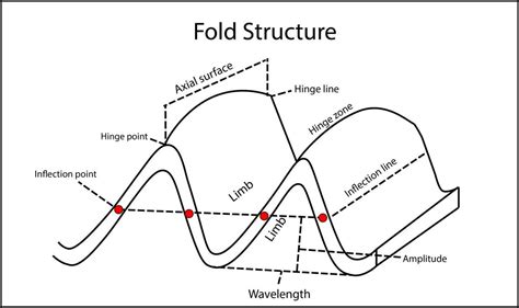 Physics:3D fold evolution - HandWiki