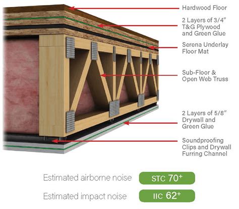 Soundproof Floor Solves Chicago Condo Developer S Noise Problems Soundproofing Company