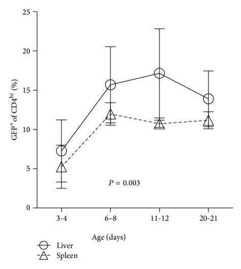 The Increased Frequency Of Foxp3⁺cd4⁺ Cells In Postnatal Liver Reverses