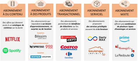 Labonnement dans la distribution état des lieux dun nouveau