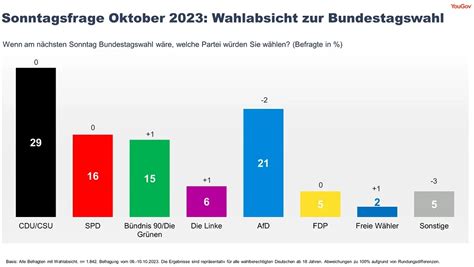 Sonntagsfrage Oktober Europawahl Gut Jeder Zweite