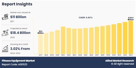 Fitness Equipment Market Poised For Remarkable Growth