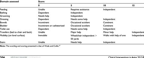 Activities Of Daily Living Index