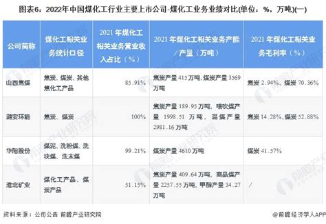 【干货】2022年中国煤化工行业产业链全景梳理及区域热力地图手机新浪网