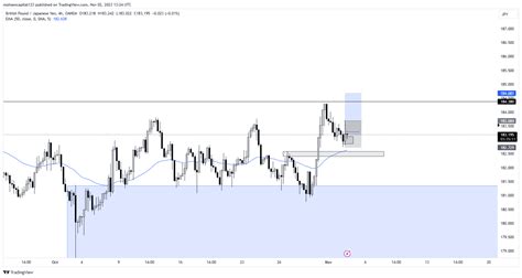 Oanda Gbpjpy Chart Image By Mohsencapital Tradingview