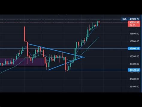 Live Market Trading How To Find Price Action In Chart Youtube