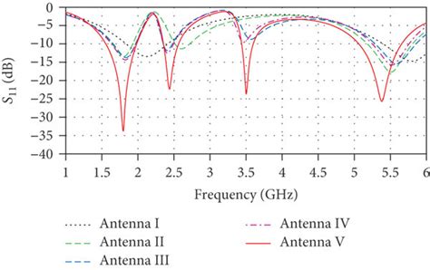 Simulated Reflection Coefficient S11 Of Antenna I To Antenna V