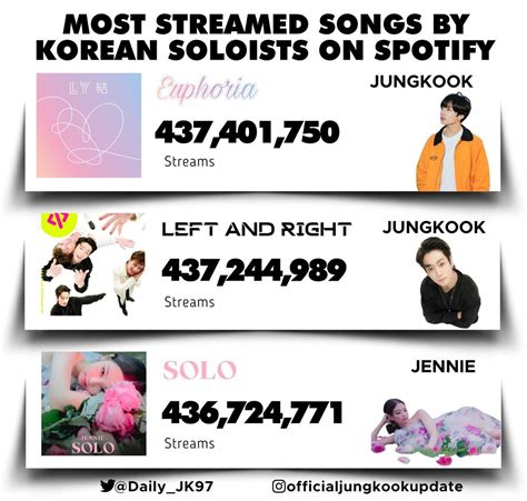 Tiffany Vogt On Twitter Rt Daily Jk Jungkook Now Holds The Top