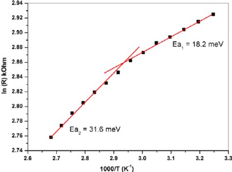 Arrhenius Plot Of The Temperature Dependent Resistance Data Of The