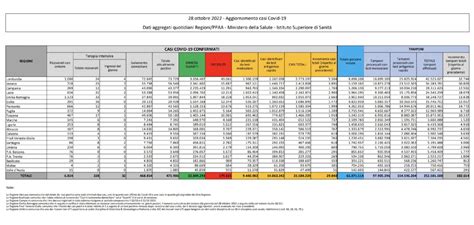 Il Ministero Della Salute Pubblica L Ultimo Bollettino Covid Quotidiano