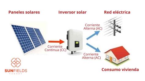 Funcionamiento De Inversores Fotovoltaicos SunFields