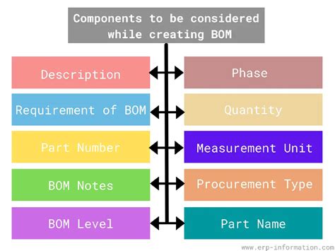 What Is Bill Of Materials Bom A Comprehensive Guide