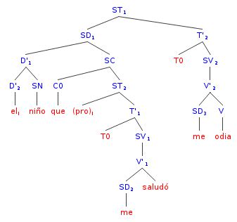 Y UNA TIZA AL CIELO U3 La oración gramatical LA ORACIÓN COMPUESTA