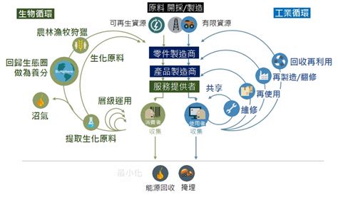 What Is Circular Economy 社團法人台灣循環經濟與創新轉型協會 Ceita