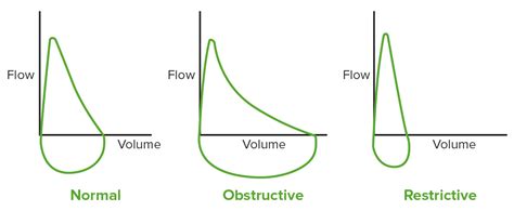 Obstructive Vs Restrictive Lung Disease Spirometry