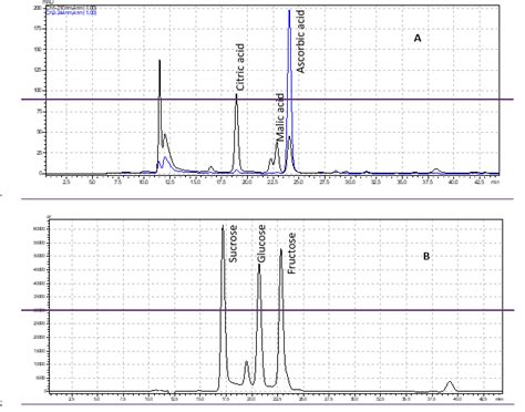 Hplc Chromatograms For The Detected Peaks A Pda Chromatogram Of The Download Scientific