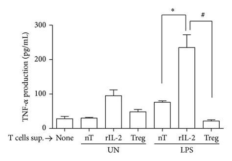 Treg Cells Confer Tolerogenic Potential To Microglia Cd T Cells Were