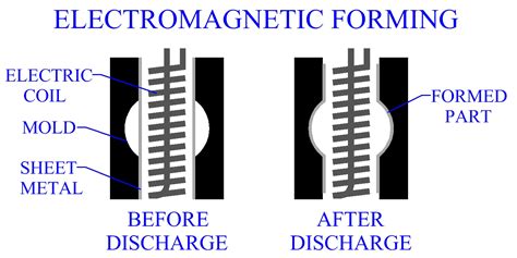 High Energy Rate Forming Of Sheet Metal