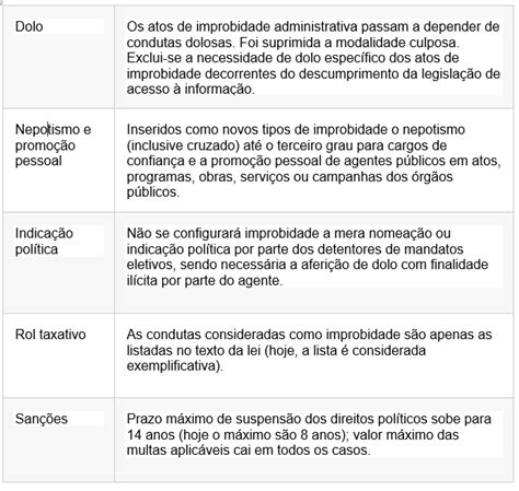 Veja As Principais Mudanças Na Lei De Improbidade Administrativa