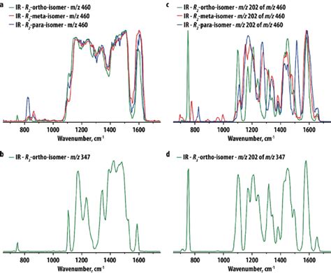 Figure S2 A Comparison Of The IR Spectra Of The Ortho Meta And