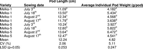 Interaction Effect Of Varieties And Sowing Date On Pod Length And